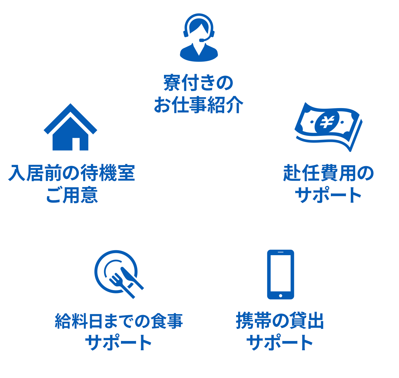①寮付きのお仕事紹介②入居前の待機室ご用意③赴任費用のサポート④給料日までの食事サポート⑤携帯の貸出サポート